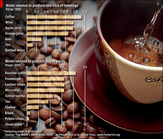 How much water does it take to make one latte?